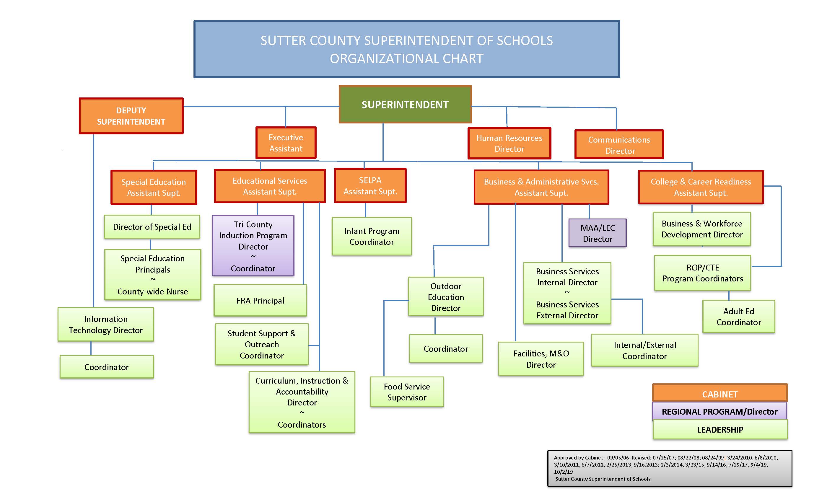 California State Government Organizational Chart